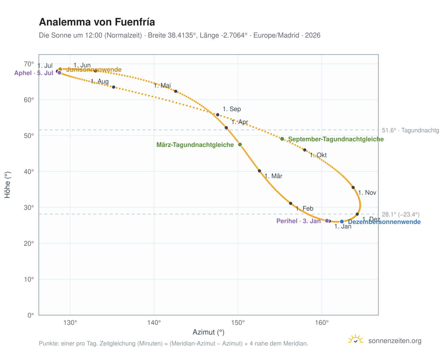 Analemma-Diagramm für Fuenfría: die Sonne um 12:00 (Normalzeit) im Jahresverlauf