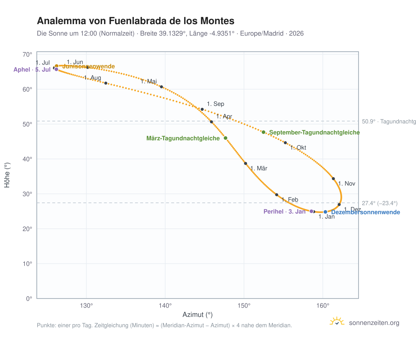 Analemma-Diagramm für Fuenlabrada de los Montes: die Sonne um 12:00 (Normalzeit) im Jahresverlauf