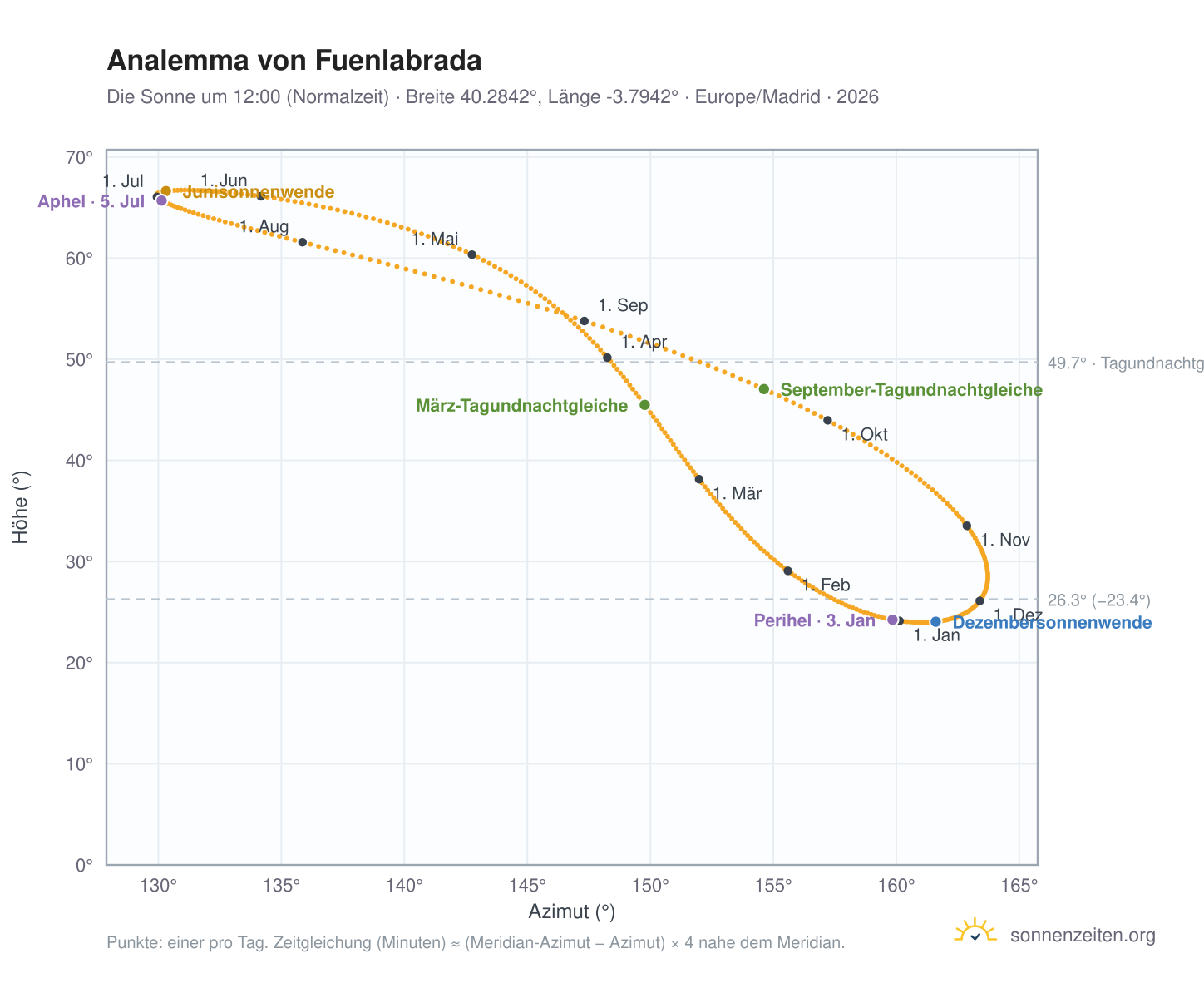 Analemma-Diagramm für Fuenlabrada: die Sonne um 12:00 (Normalzeit) im Jahresverlauf