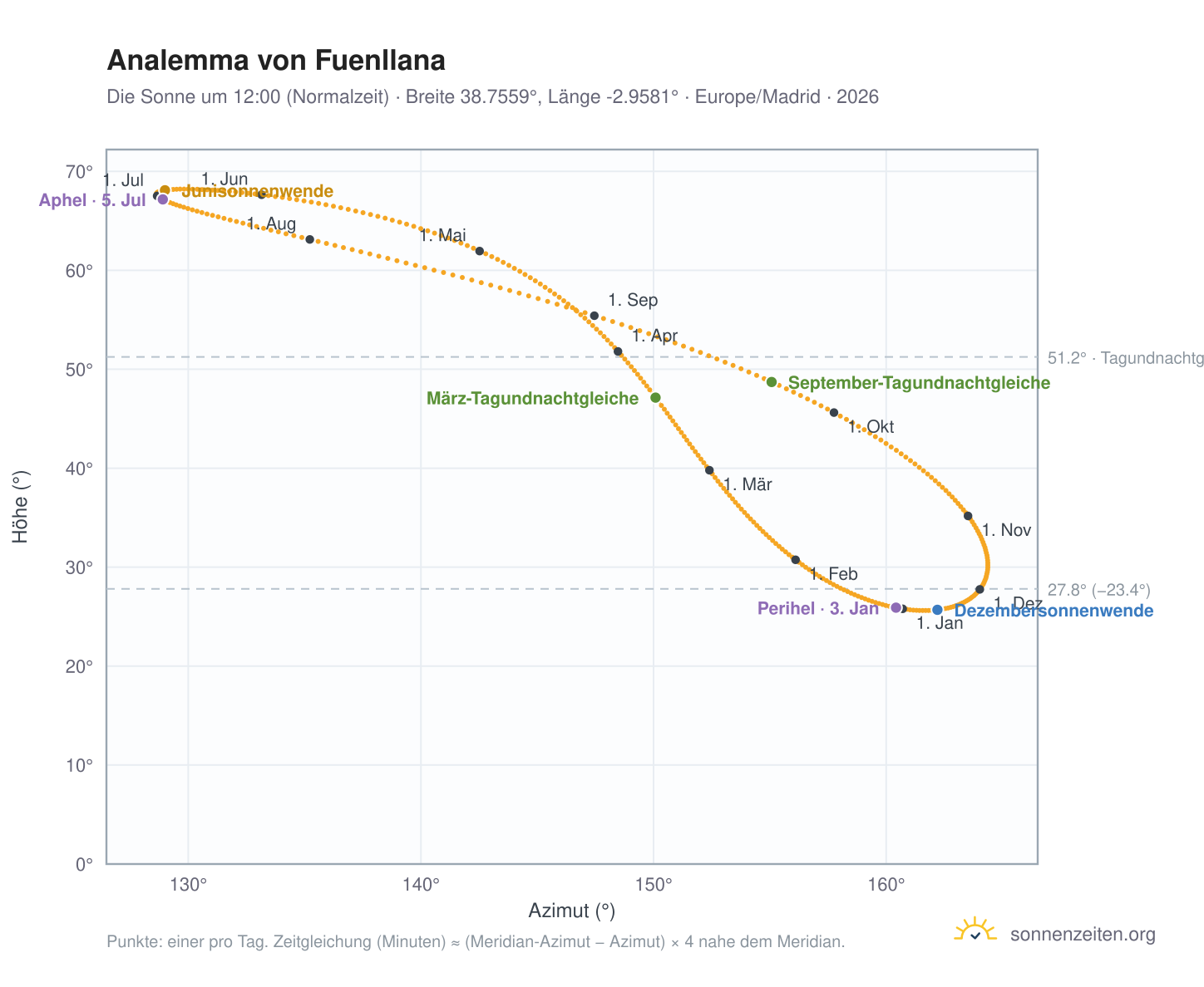 Analemma-Diagramm für Fuenllana: die Sonne um 12:00 (Normalzeit) im Jahresverlauf