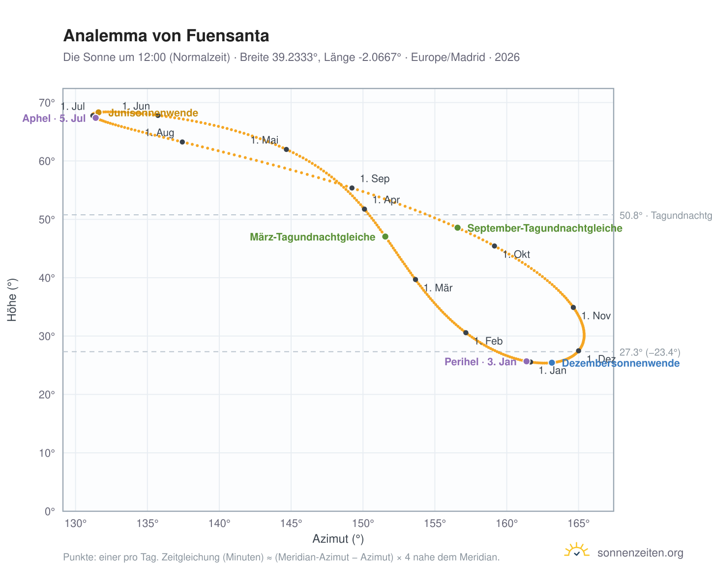 Analemma-Diagramm für Fuensanta: die Sonne um 12:00 (Normalzeit) im Jahresverlauf