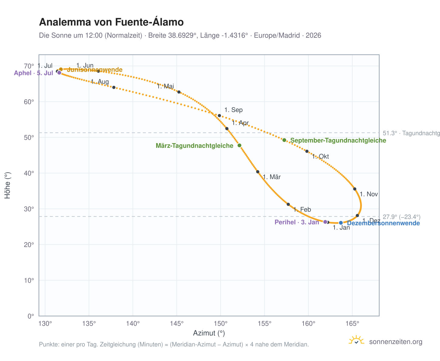 Analemma-Diagramm für Fuente-Álamo: die Sonne um 12:00 (Normalzeit) im Jahresverlauf