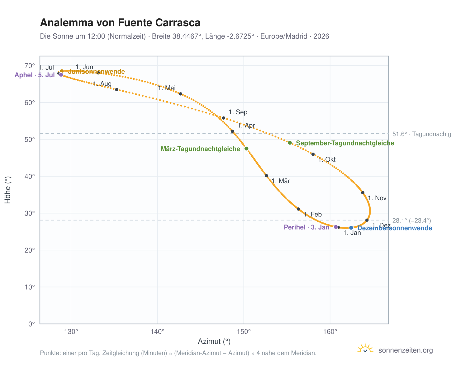 Analemma-Diagramm für Fuente Carrasca: die Sonne um 12:00 (Normalzeit) im Jahresverlauf