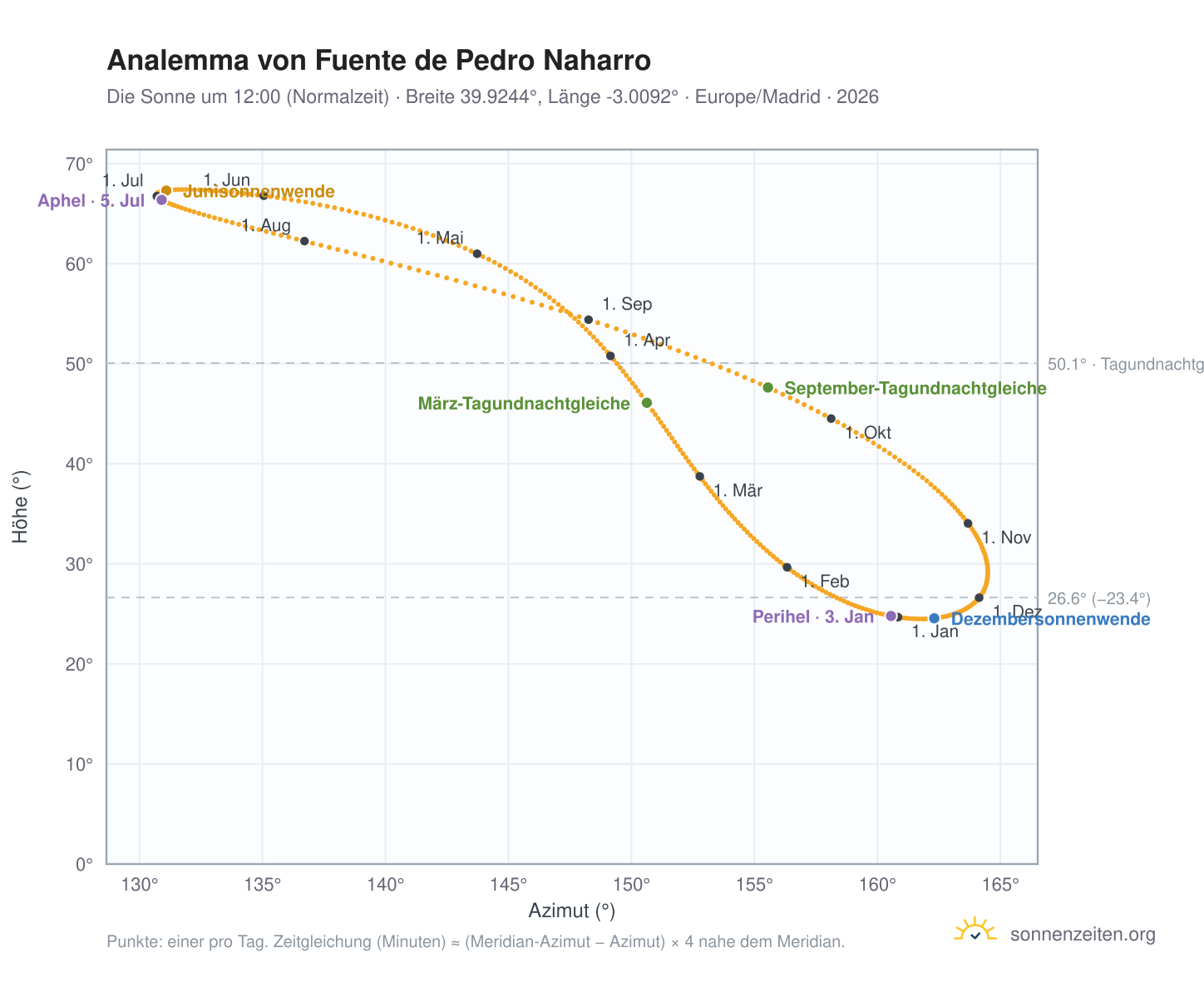Analemma-Diagramm für Fuente de Pedro Naharro: die Sonne um 12:00 (Normalzeit) im Jahresverlauf