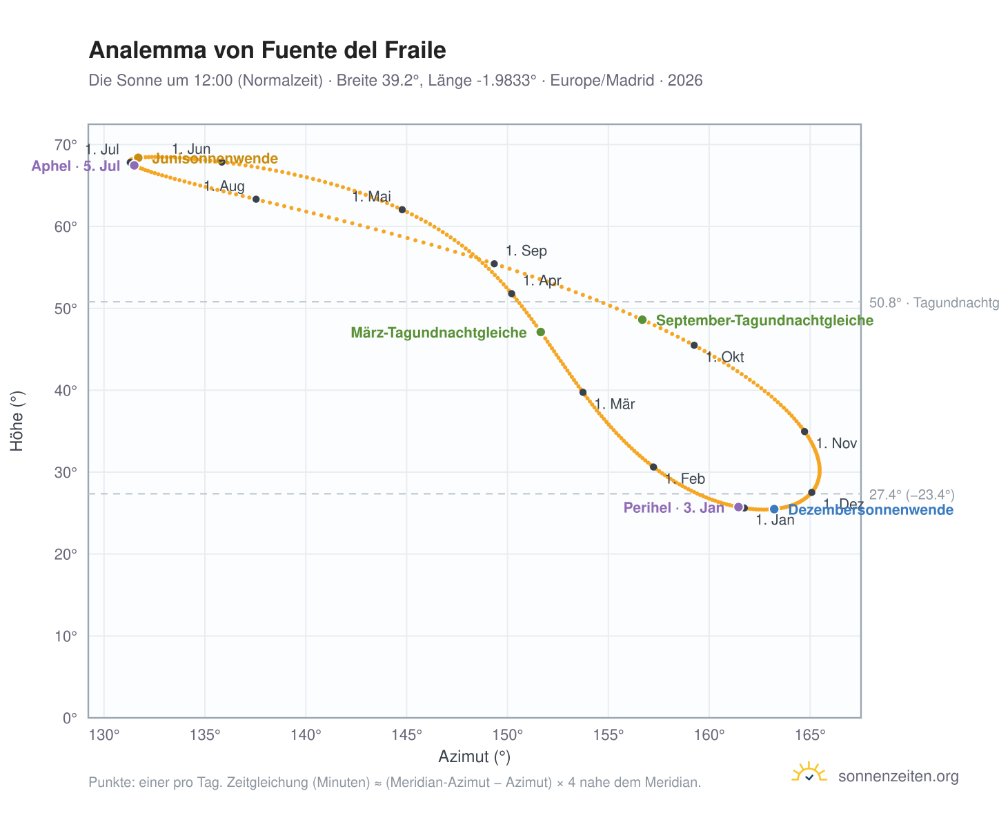 Analemma-Diagramm für Fuente del Fraile: die Sonne um 12:00 (Normalzeit) im Jahresverlauf