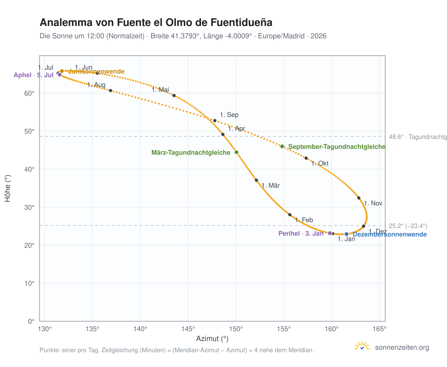 Analemma-Diagramm für Fuente el Olmo de Fuentidueña: die Sonne um 12:00 (Normalzeit) im Jahresverlauf