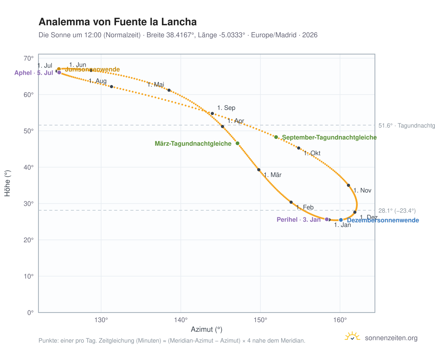 Analemma-Diagramm für Fuente la Lancha: die Sonne um 12:00 (Normalzeit) im Jahresverlauf
