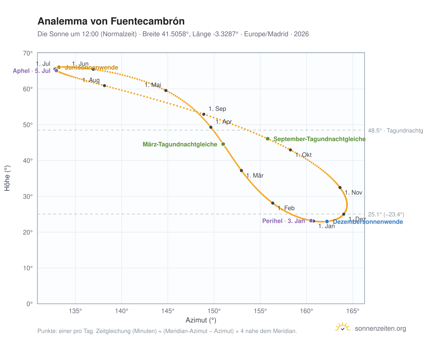 Analemma-Diagramm für Fuentecambrón: die Sonne um 12:00 (Normalzeit) im Jahresverlauf