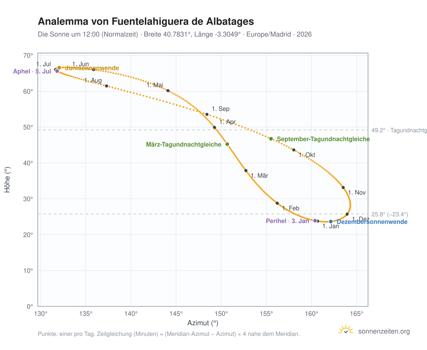 Analemma-Diagramm für Fuentelahiguera de Albatages: die Sonne um 12:00 (Normalzeit) im Jahresverlauf
