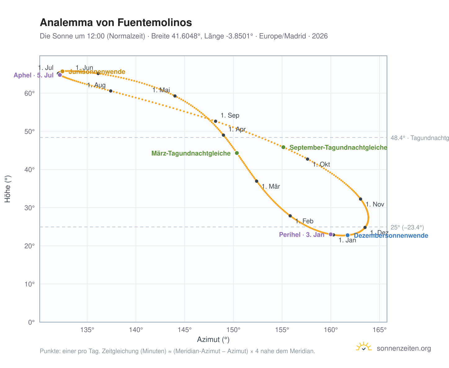 Analemma-Diagramm für Fuentemolinos: die Sonne um 12:00 (Normalzeit) im Jahresverlauf