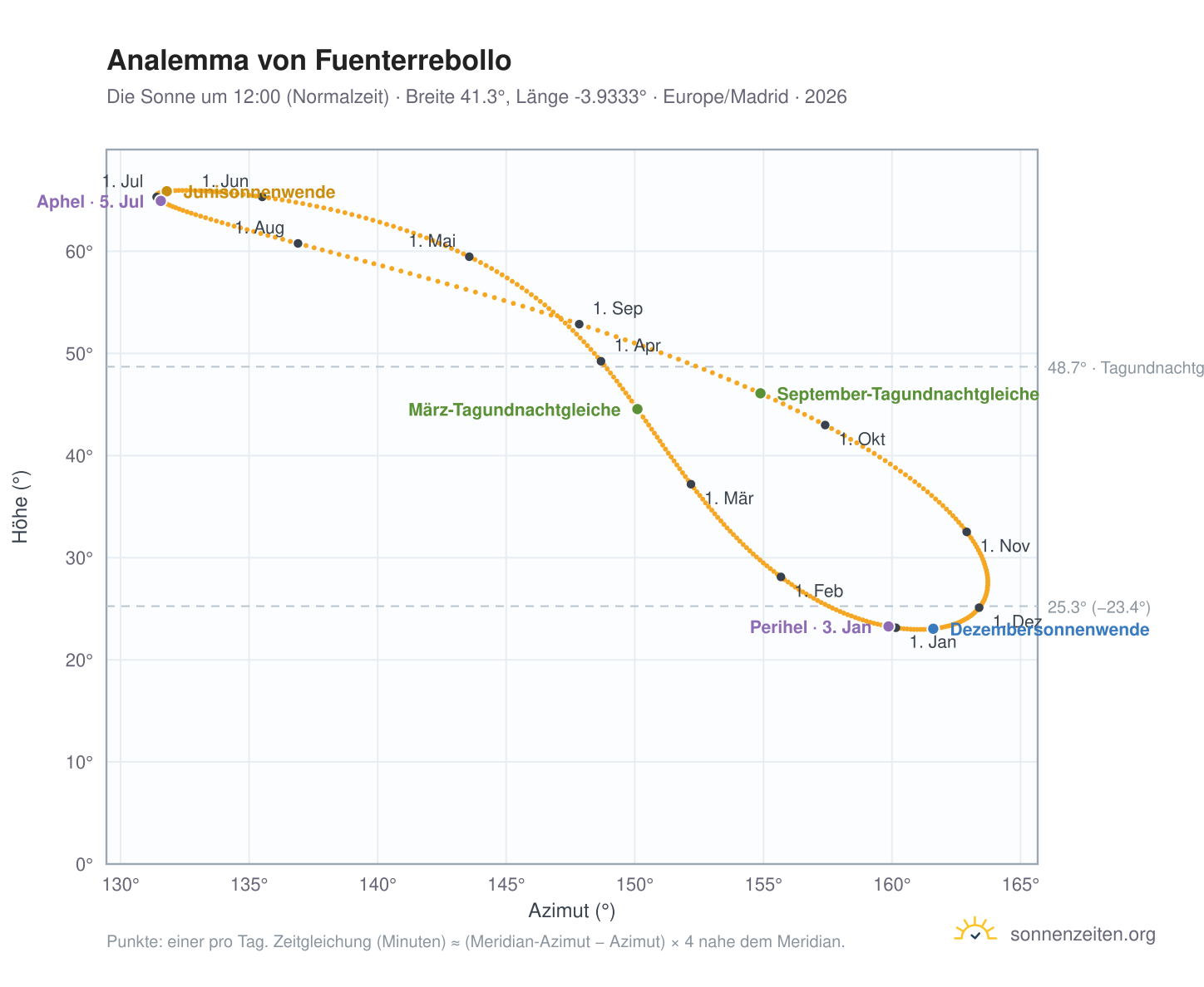 Analemma-Diagramm für Fuenterrebollo: die Sonne um 12:00 (Normalzeit) im Jahresverlauf