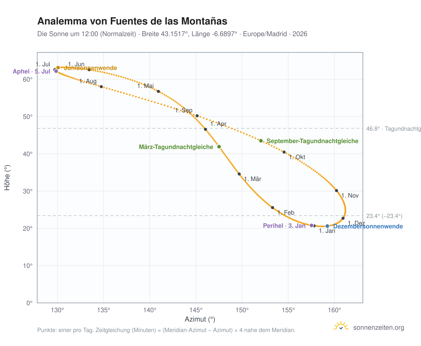 Analemma-Diagramm für Fuentes de las Montañas: die Sonne um 12:00 (Normalzeit) im Jahresverlauf