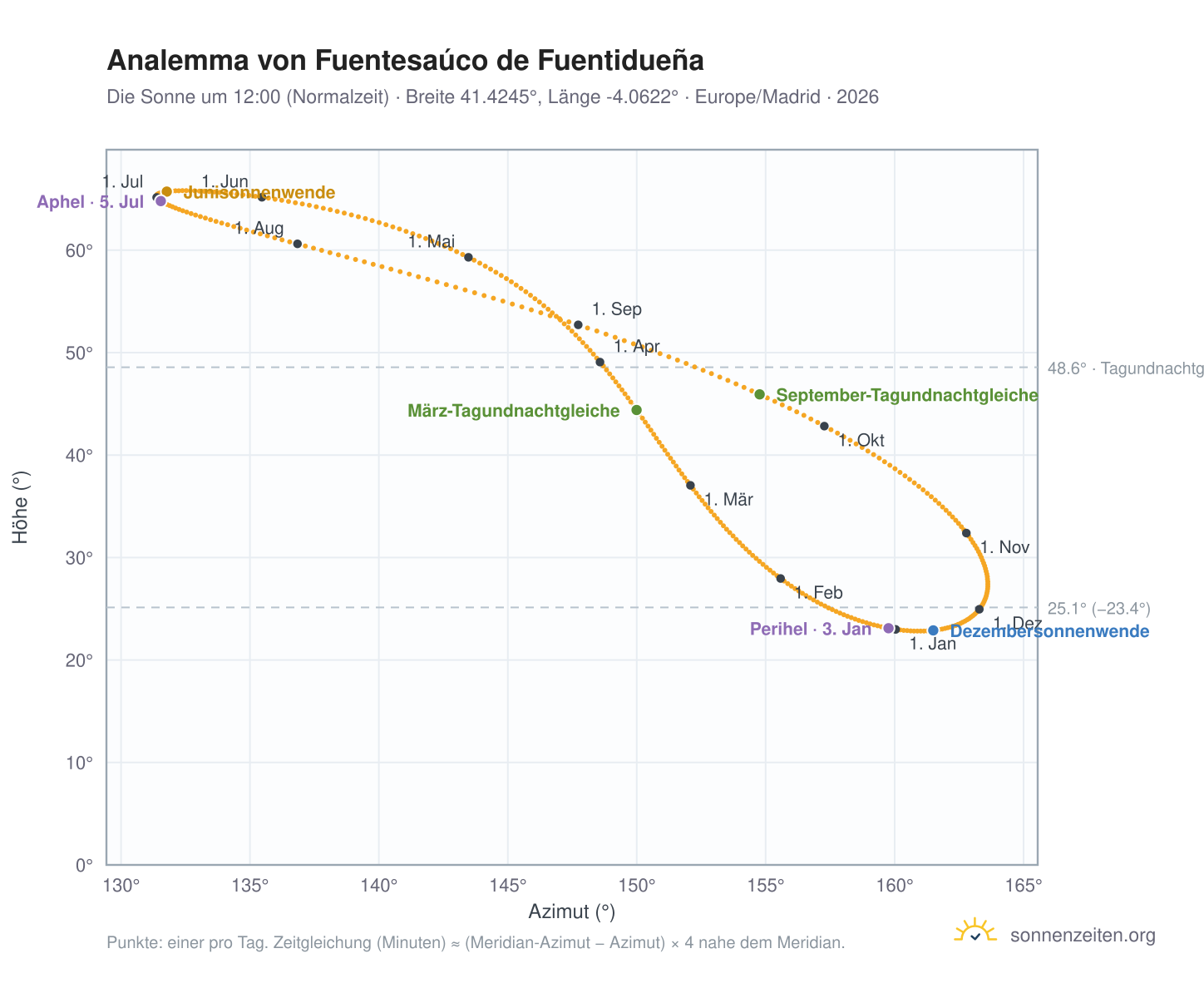 Analemma-Diagramm für Fuentesaúco de Fuentidueña: die Sonne um 12:00 (Normalzeit) im Jahresverlauf