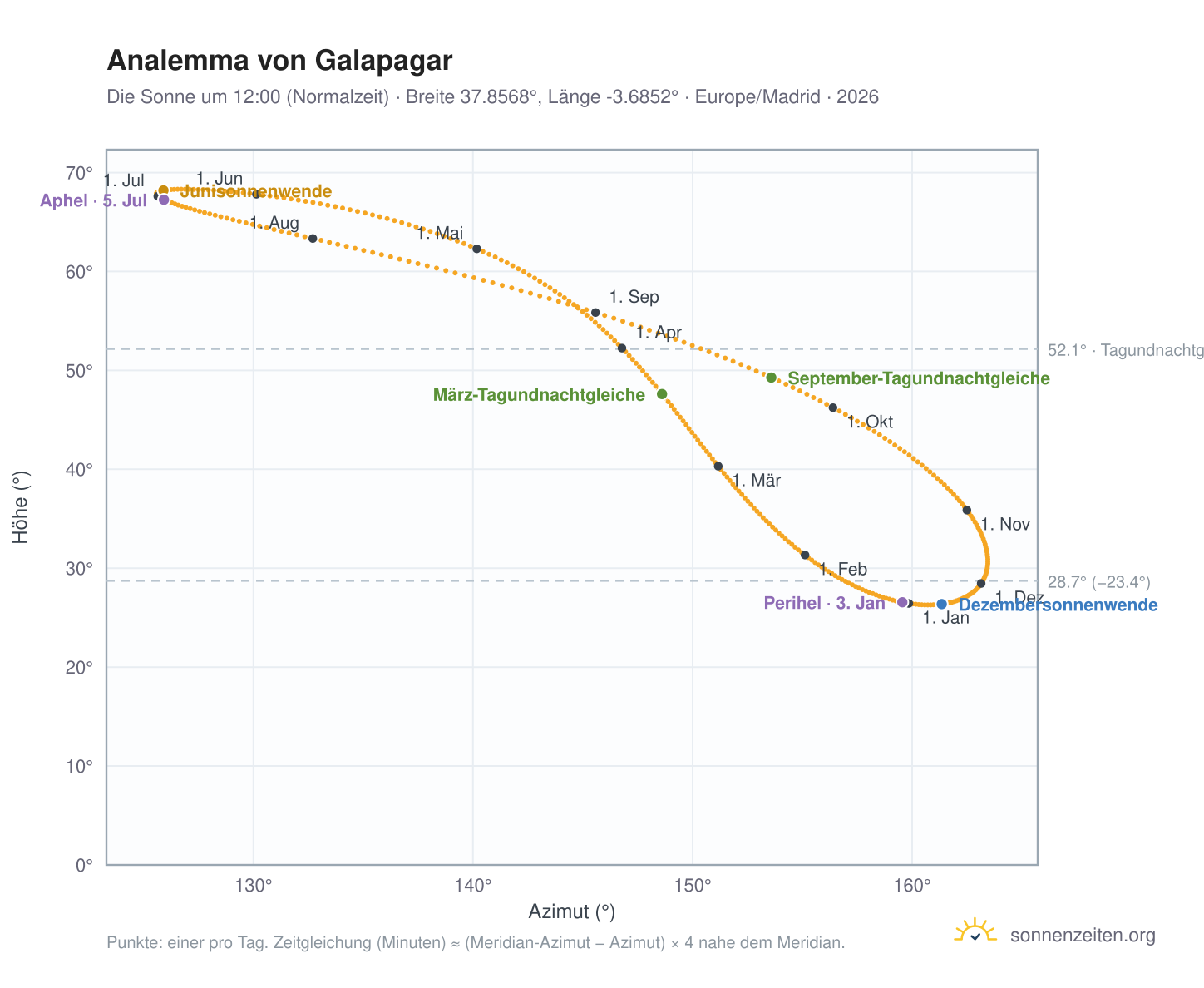 Analemma-Diagramm für Galapagar: die Sonne um 12:00 (Normalzeit) im Jahresverlauf