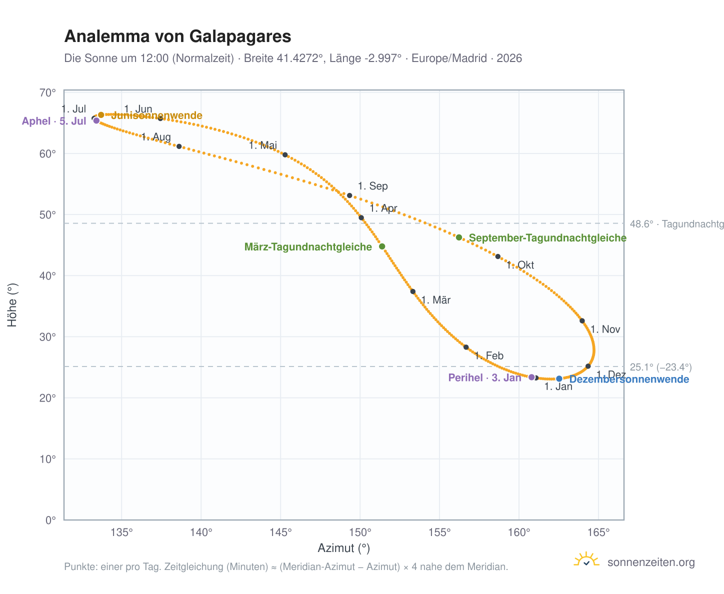 Analemma-Diagramm für Galapagares: die Sonne um 12:00 (Normalzeit) im Jahresverlauf