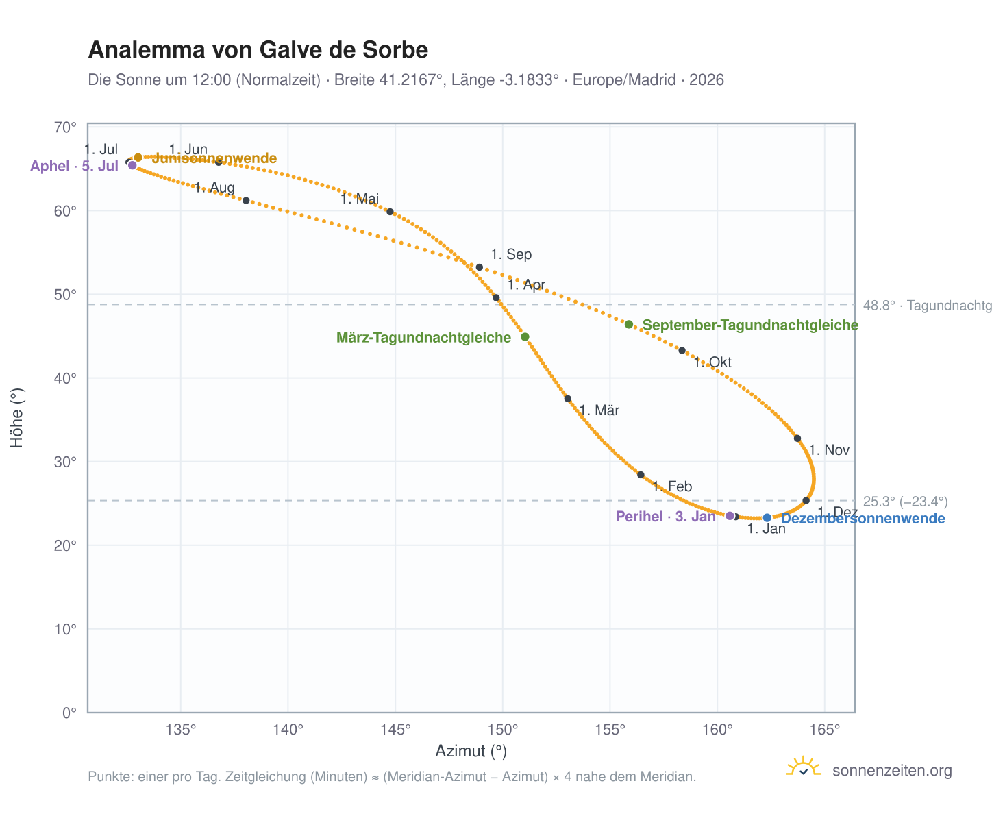 Analemma-Diagramm für Galve de Sorbe: die Sonne um 12:00 (Normalzeit) im Jahresverlauf