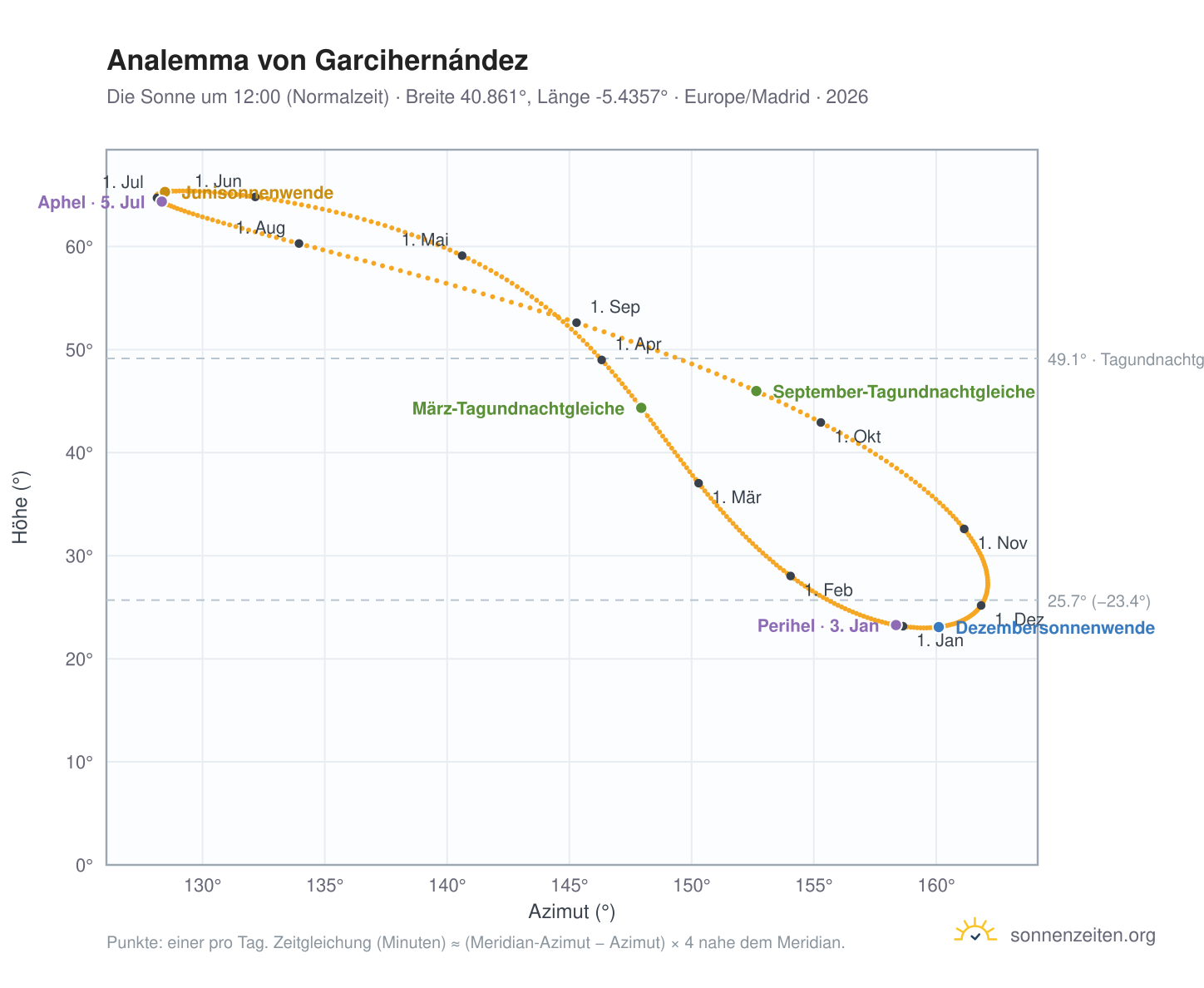 Analemma-Diagramm für Garcihernández: die Sonne um 12:00 (Normalzeit) im Jahresverlauf