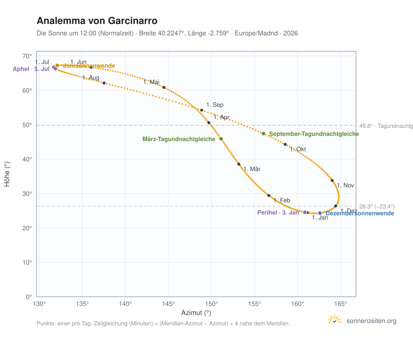 Analemma-Diagramm für Garcinarro: die Sonne um 12:00 (Normalzeit) im Jahresverlauf