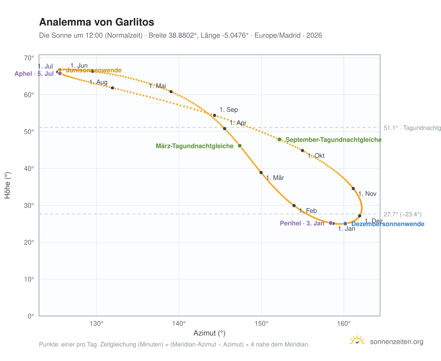 Analemma-Diagramm für Garlitos: die Sonne um 12:00 (Normalzeit) im Jahresverlauf