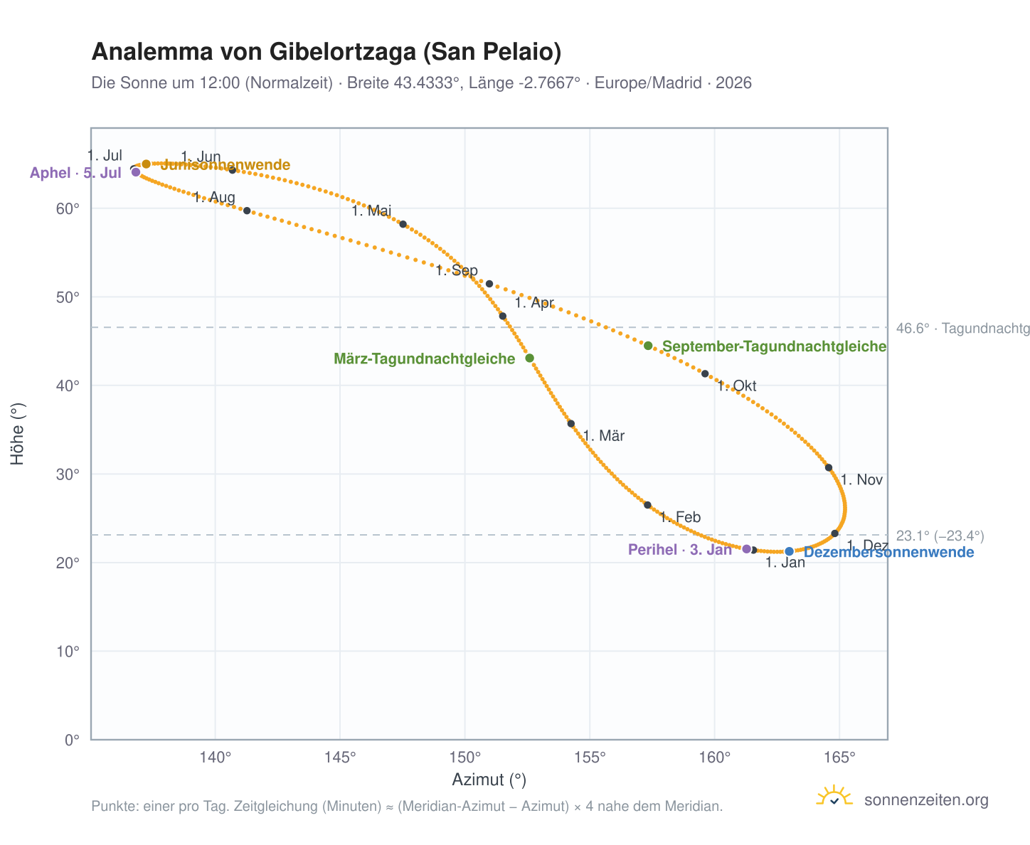 Analemma-Diagramm für Gibelortzaga (San Pelaio): die Sonne um 12:00 (Normalzeit) im Jahresverlauf