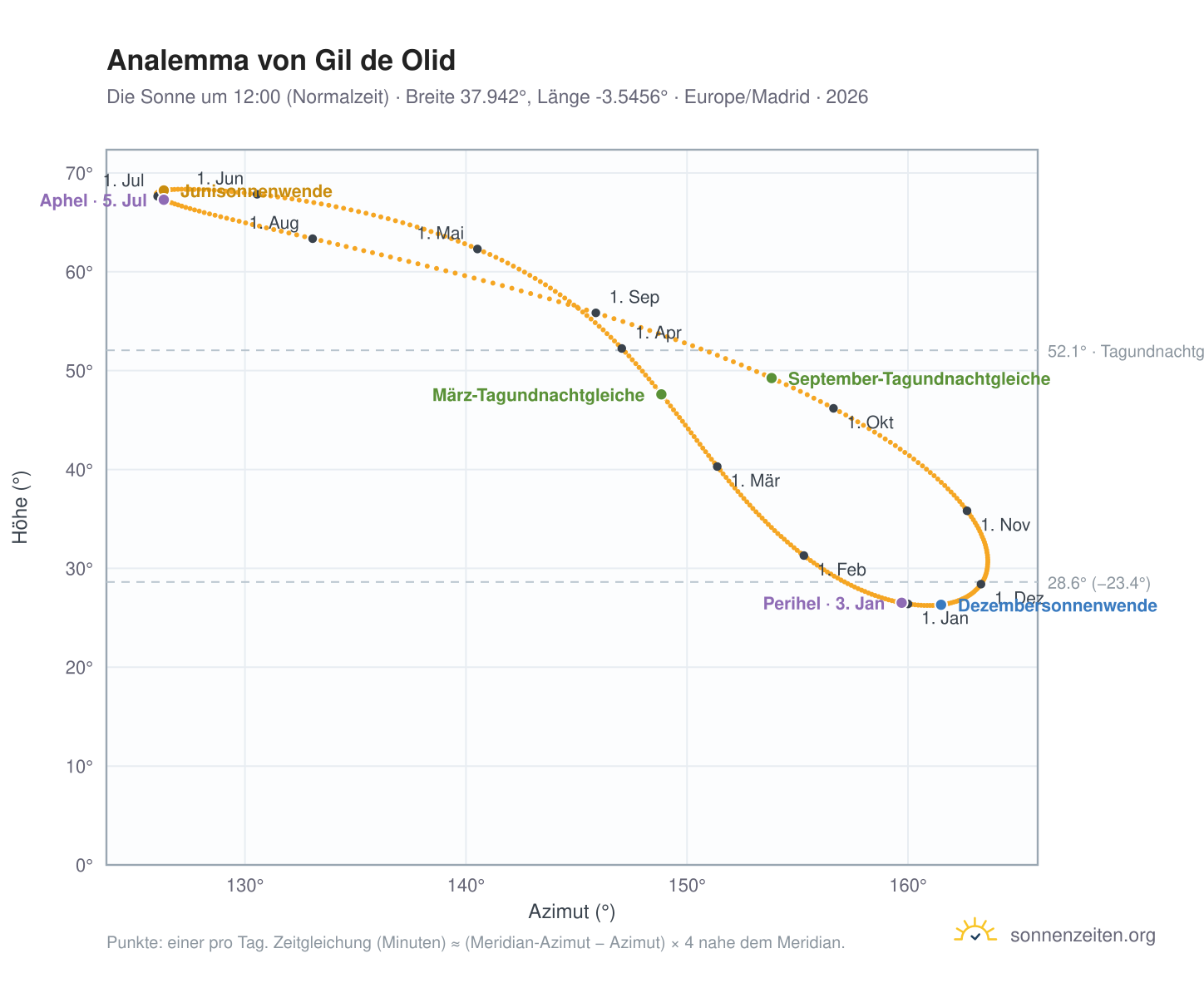 Analemma-Diagramm für Gil de Olid: die Sonne um 12:00 (Normalzeit) im Jahresverlauf