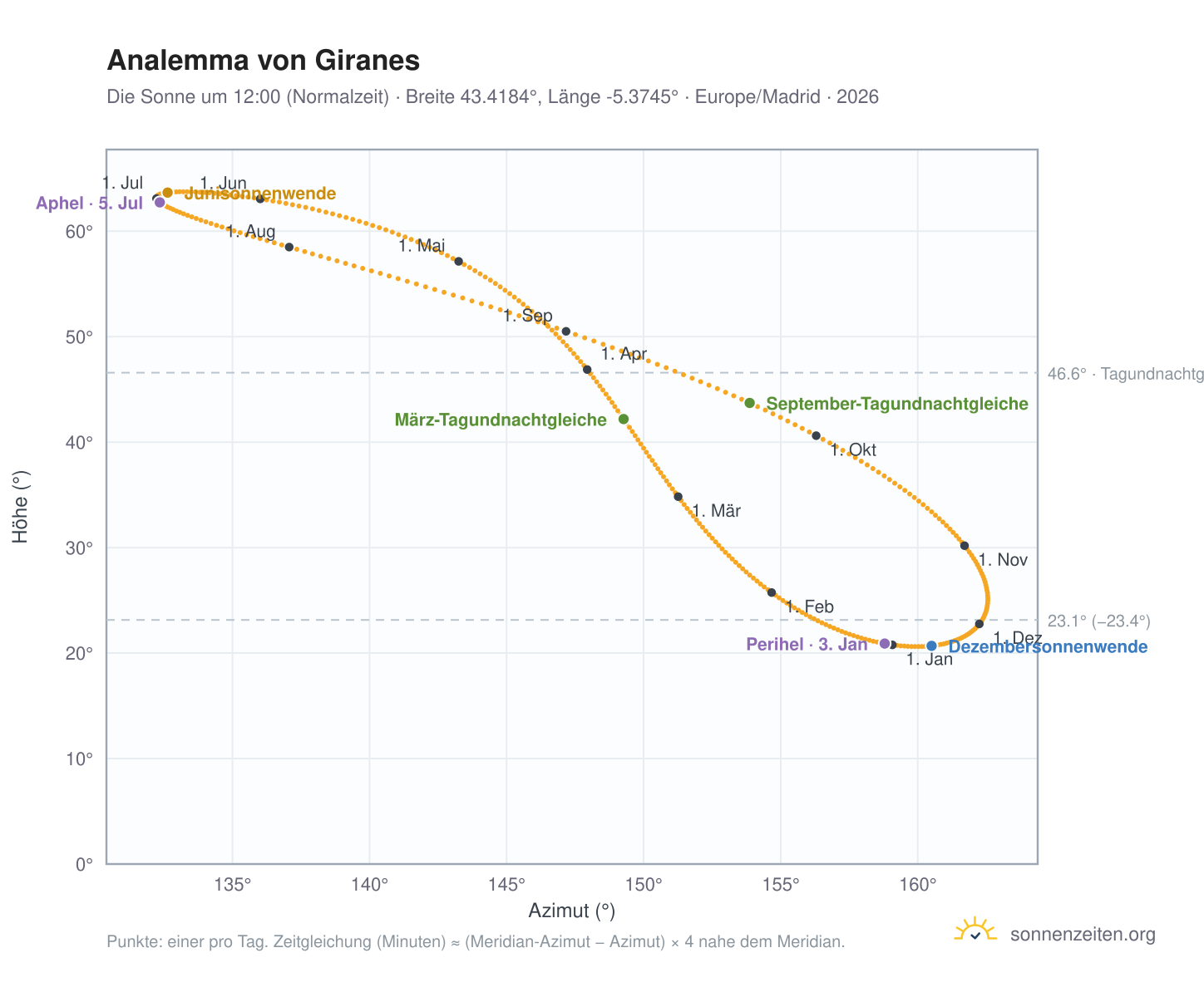 Analemma-Diagramm für Giranes: die Sonne um 12:00 (Normalzeit) im Jahresverlauf