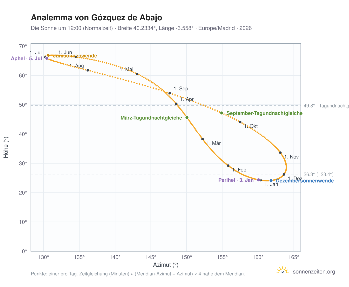 Analemma-Diagramm für Gózquez de Abajo: die Sonne um 12:00 (Normalzeit) im Jahresverlauf
