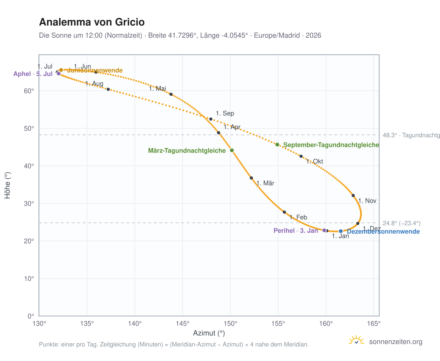 Analemma-Diagramm für Gricio: die Sonne um 12:00 (Normalzeit) im Jahresverlauf