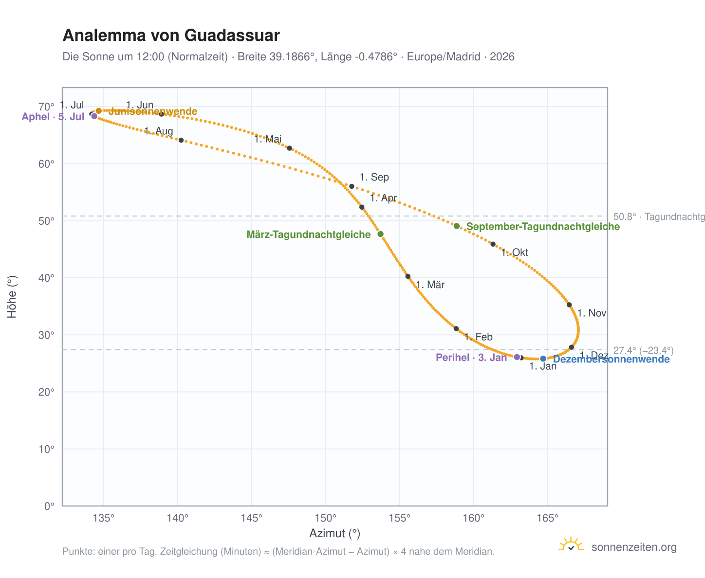 Analemma-Diagramm für Guadassuar: die Sonne um 12:00 (Normalzeit) im Jahresverlauf
