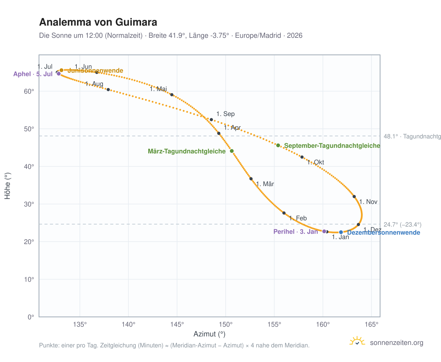 Analemma-Diagramm für Guimara: die Sonne um 12:00 (Normalzeit) im Jahresverlauf