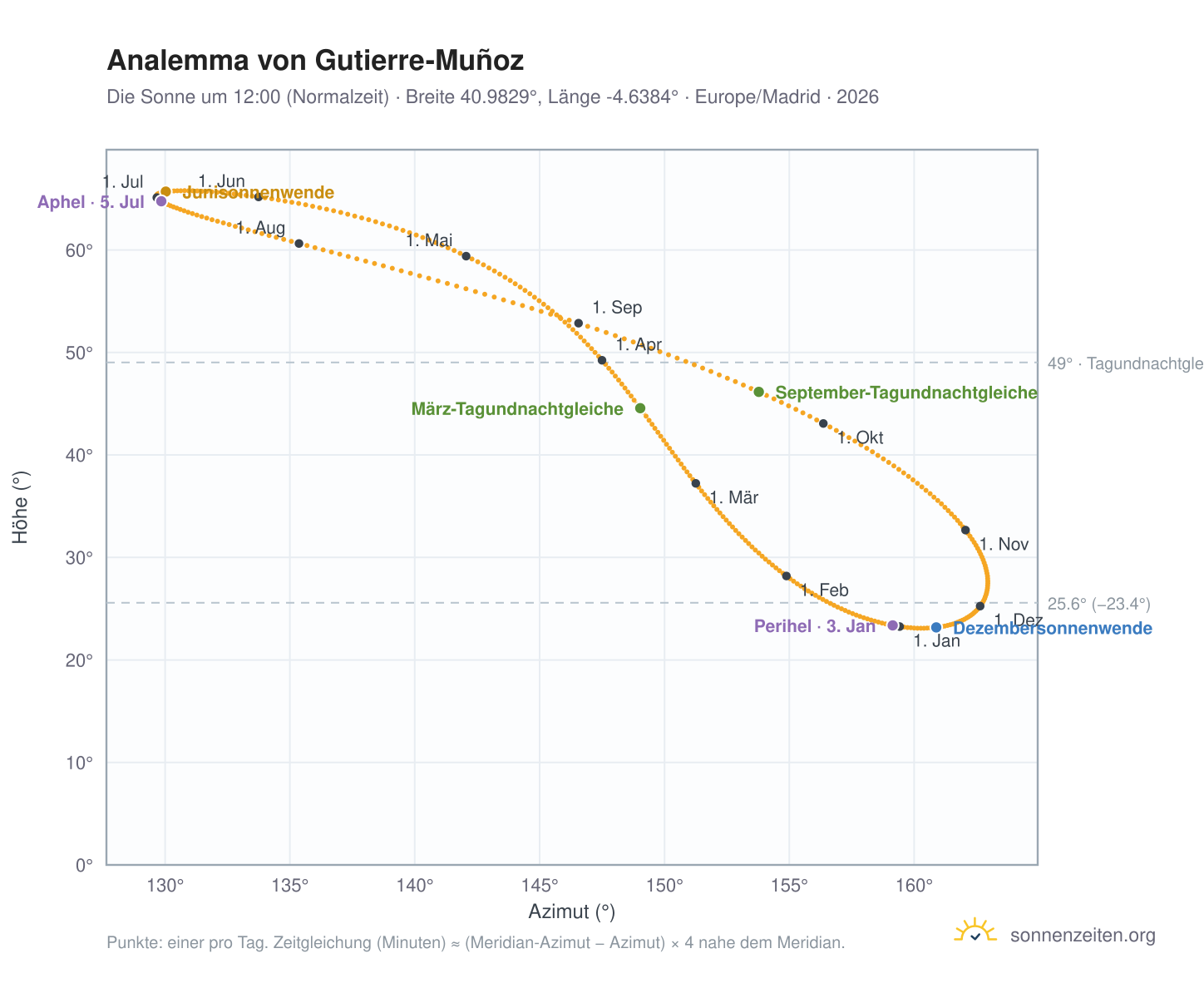 Analemma-Diagramm für Gutierre-Muñoz: die Sonne um 12:00 (Normalzeit) im Jahresverlauf