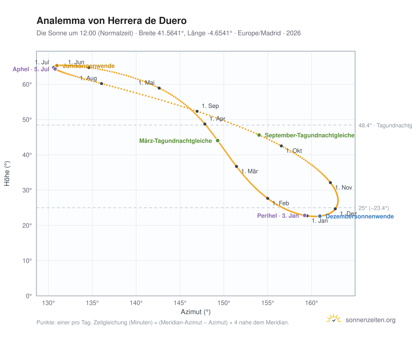 Analemma-Diagramm für Herrera de Duero: die Sonne um 12:00 (Normalzeit) im Jahresverlauf