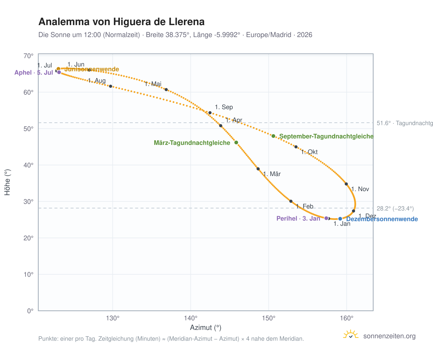 Analemma-Diagramm für Higuera de Llerena: die Sonne um 12:00 (Normalzeit) im Jahresverlauf