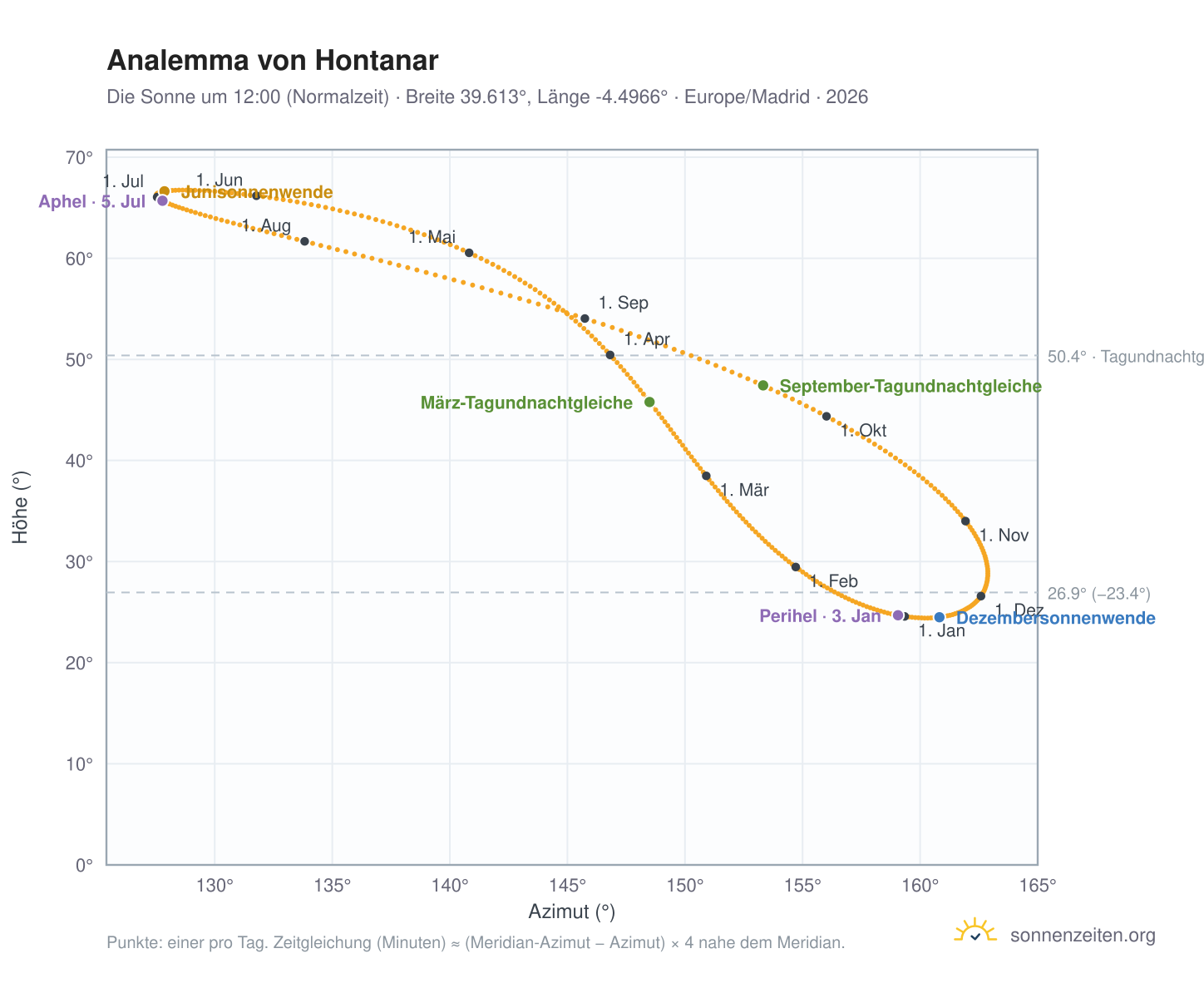 Analemma-Diagramm für Hontanar: die Sonne um 12:00 (Normalzeit) im Jahresverlauf