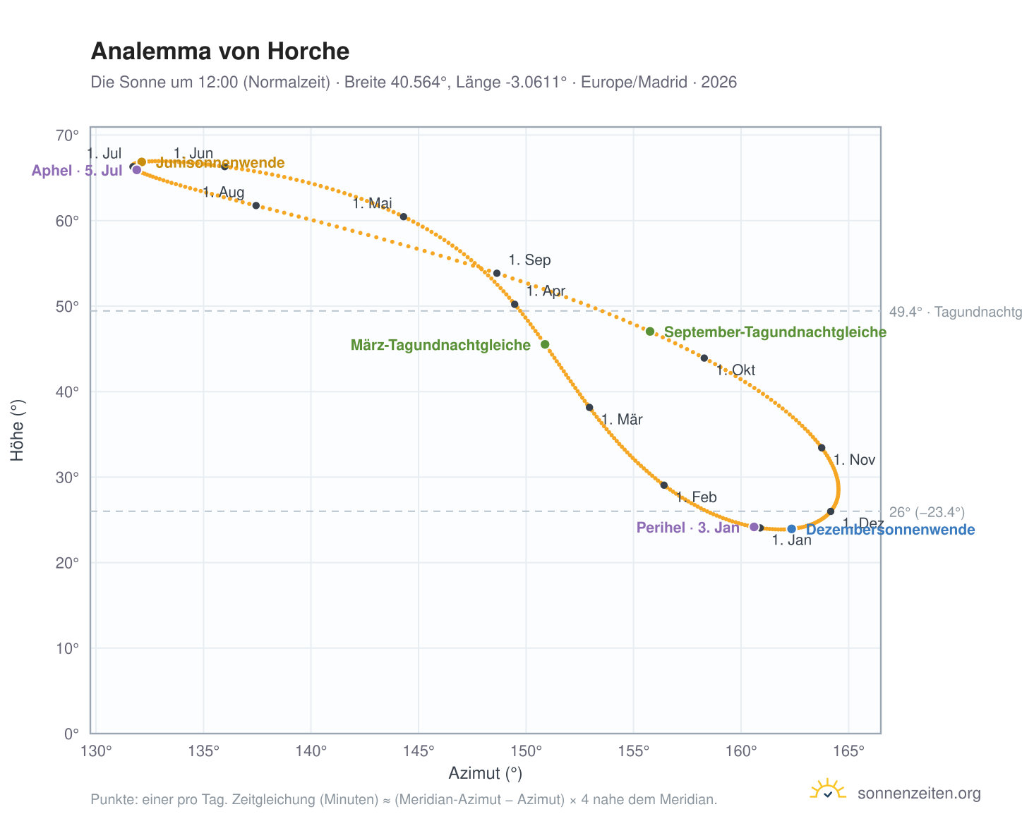 Analemma-Diagramm für Horche: die Sonne um 12:00 (Normalzeit) im Jahresverlauf