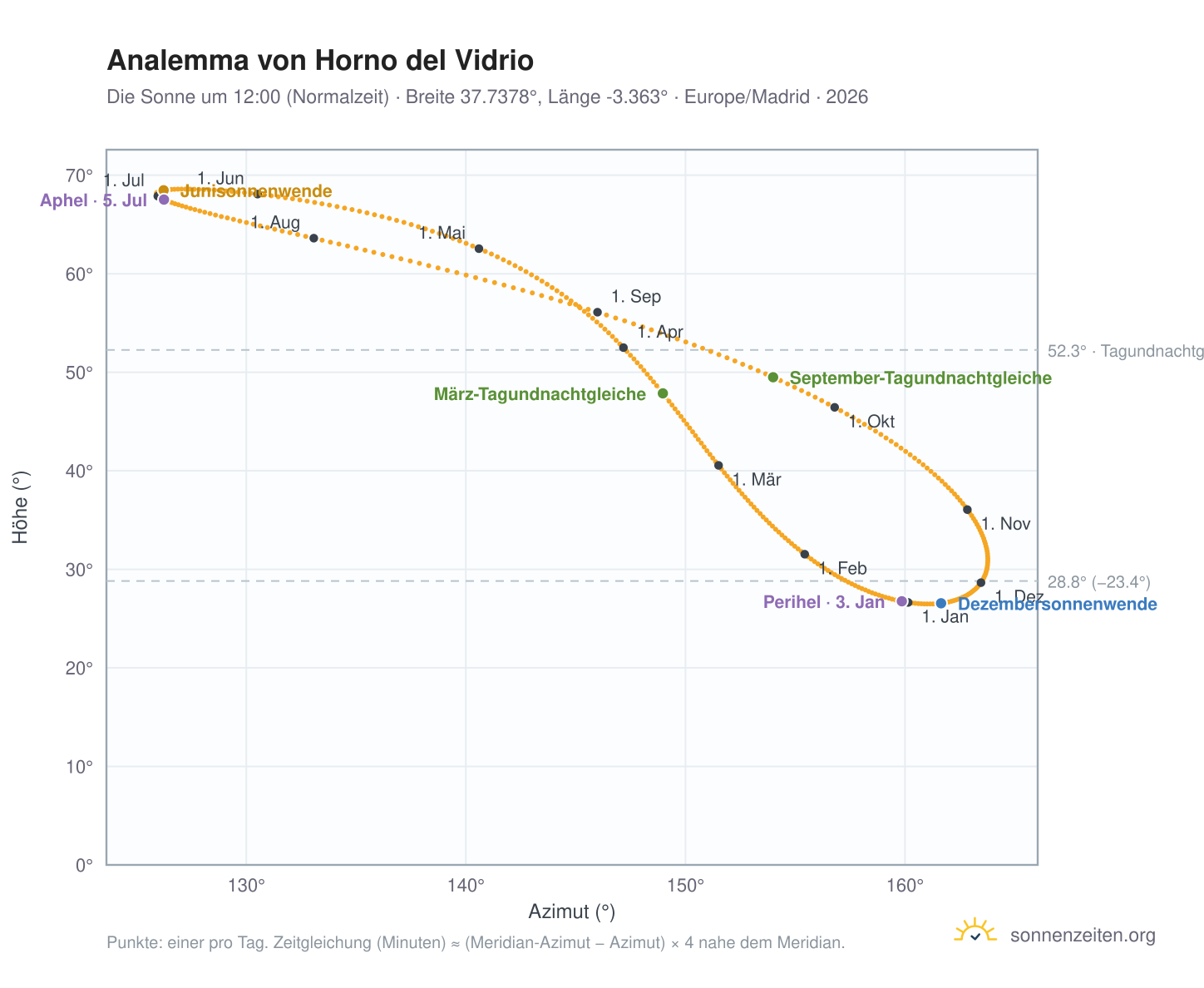Analemma-Diagramm für Horno del Vidrio: die Sonne um 12:00 (Normalzeit) im Jahresverlauf