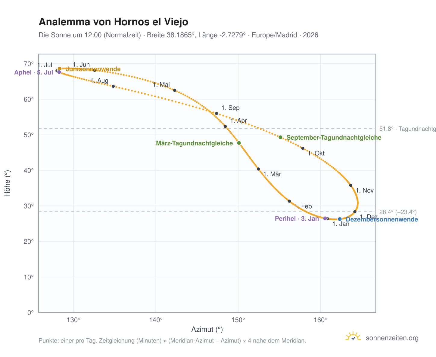 Analemma-Diagramm für Hornos el Viejo: die Sonne um 12:00 (Normalzeit) im Jahresverlauf