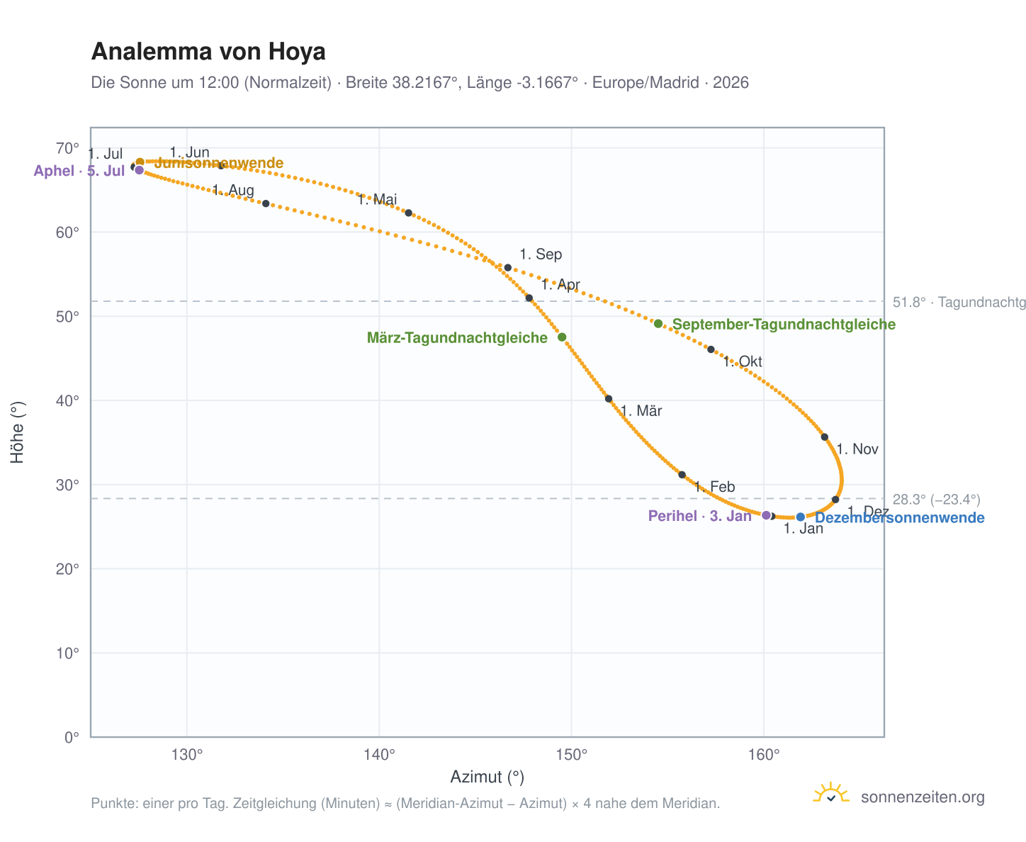 Analemma-Diagramm für Hoya: die Sonne um 12:00 (Normalzeit) im Jahresverlauf