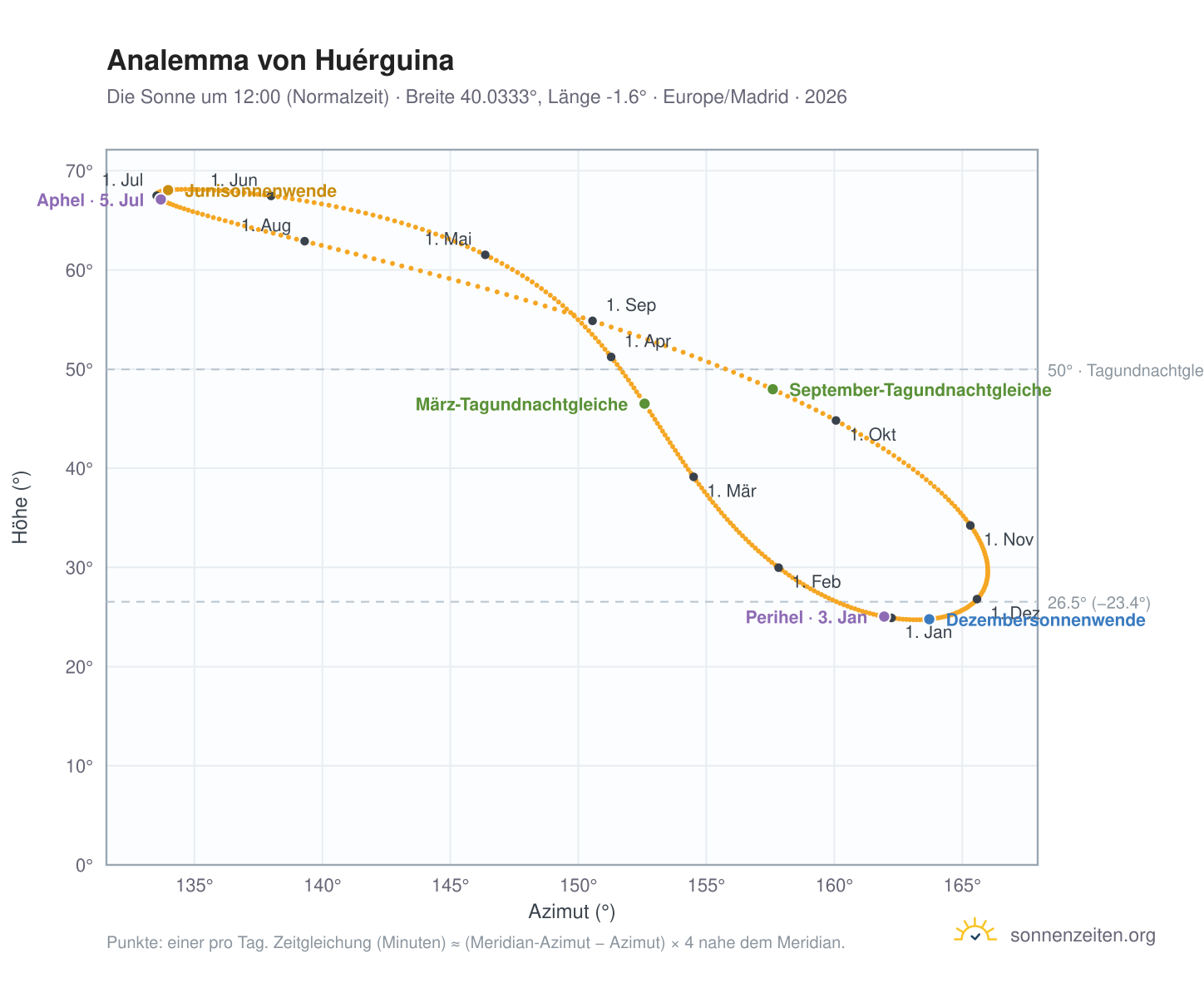 Analemma-Diagramm für Huérguina: die Sonne um 12:00 (Normalzeit) im Jahresverlauf
