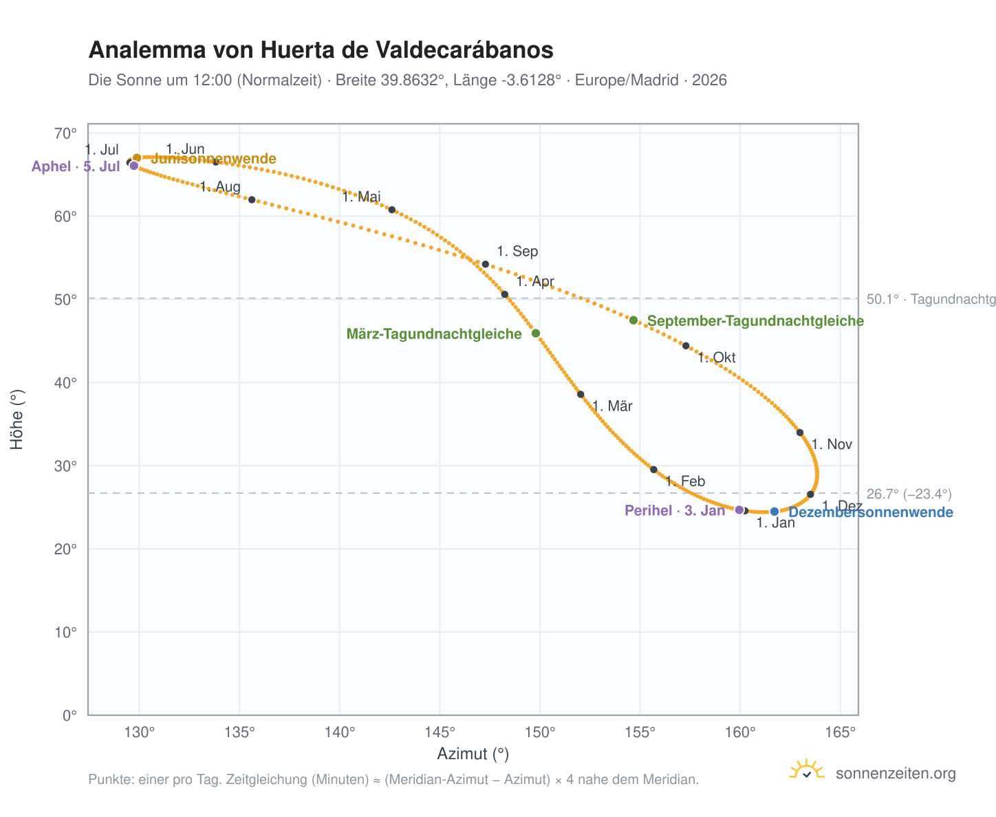 Analemma-Diagramm für Huerta de Valdecarábanos: die Sonne um 12:00 (Normalzeit) im Jahresverlauf