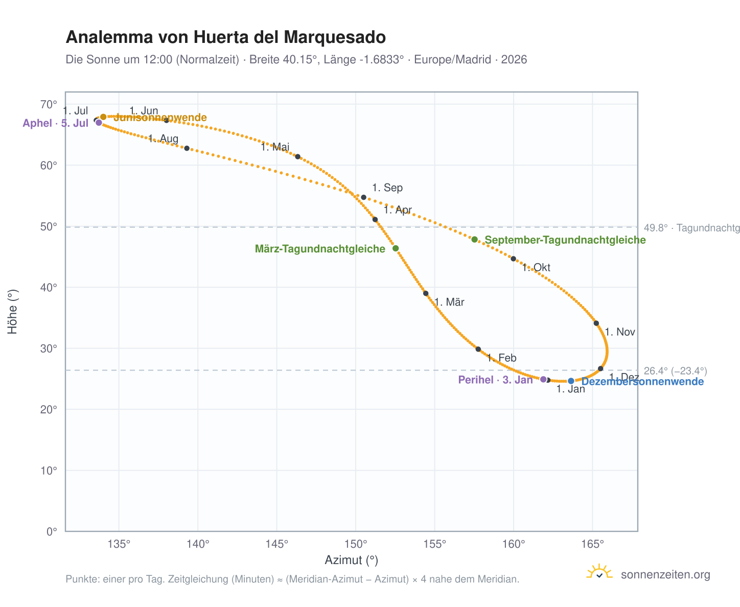 Analemma-Diagramm für Huerta del Marquesado: die Sonne um 12:00 (Normalzeit) im Jahresverlauf