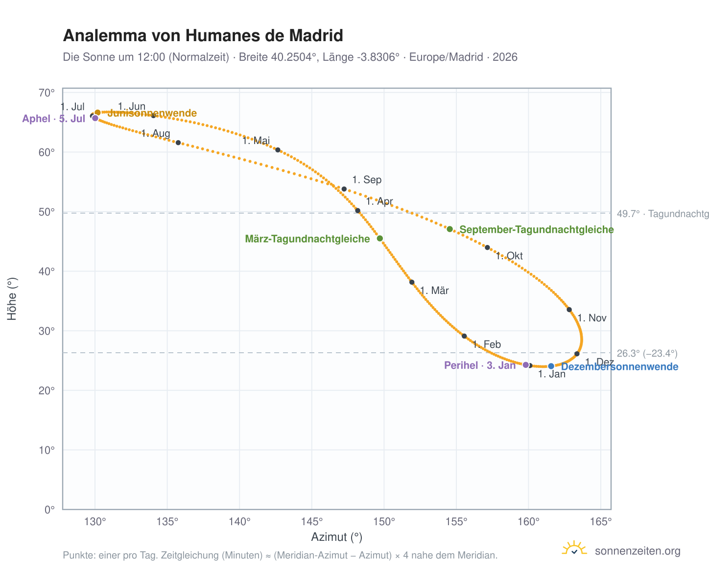 Analemma-Diagramm für Humanes de Madrid: die Sonne um 12:00 (Normalzeit) im Jahresverlauf