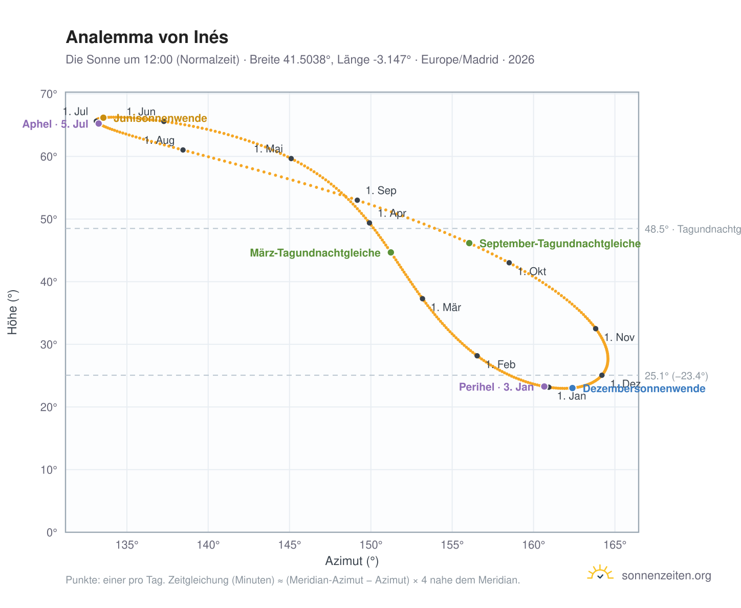 Analemma-Diagramm für Inés: die Sonne um 12:00 (Normalzeit) im Jahresverlauf