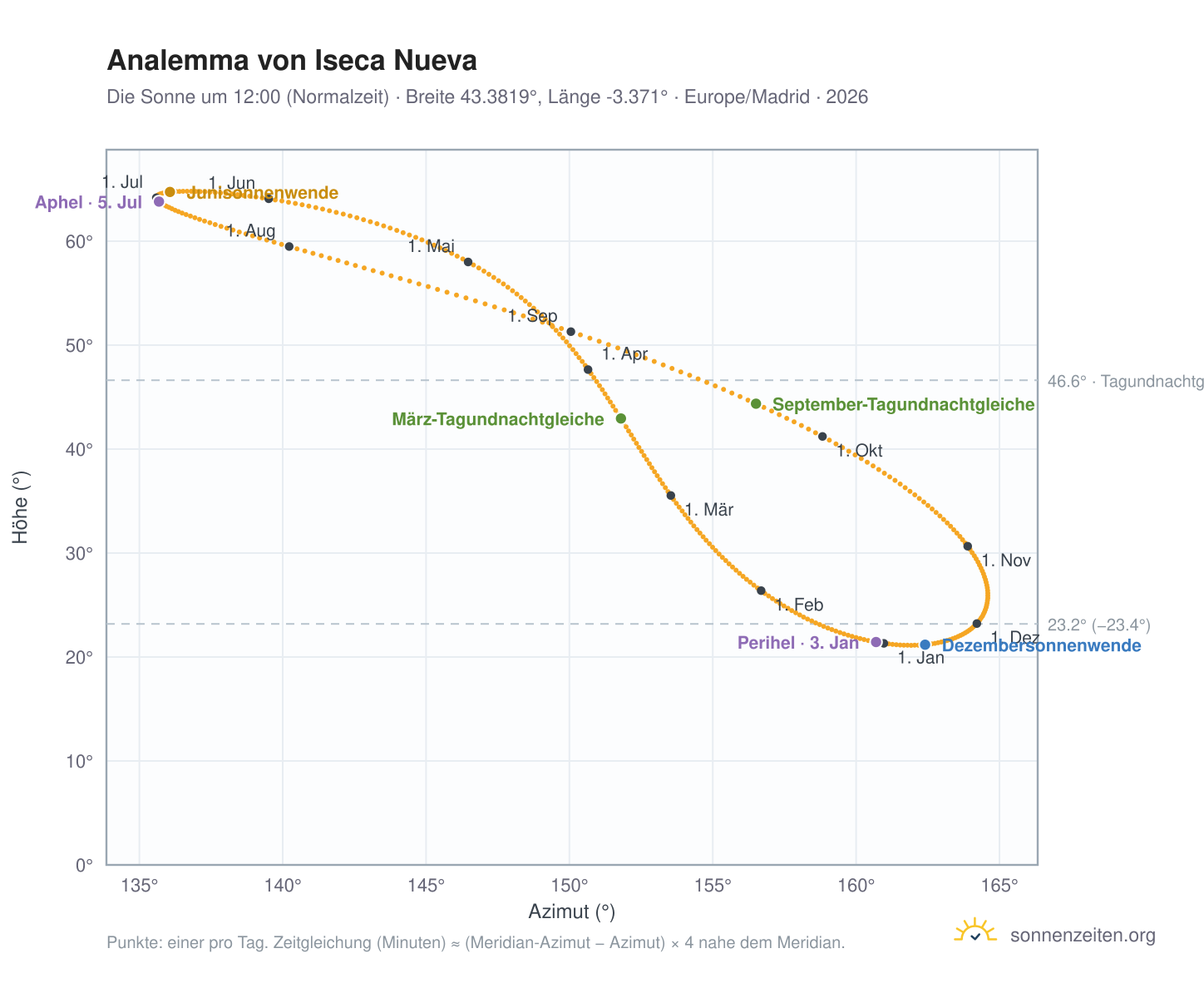 Analemma-Diagramm für Iseca Nueva: die Sonne um 12:00 (Normalzeit) im Jahresverlauf