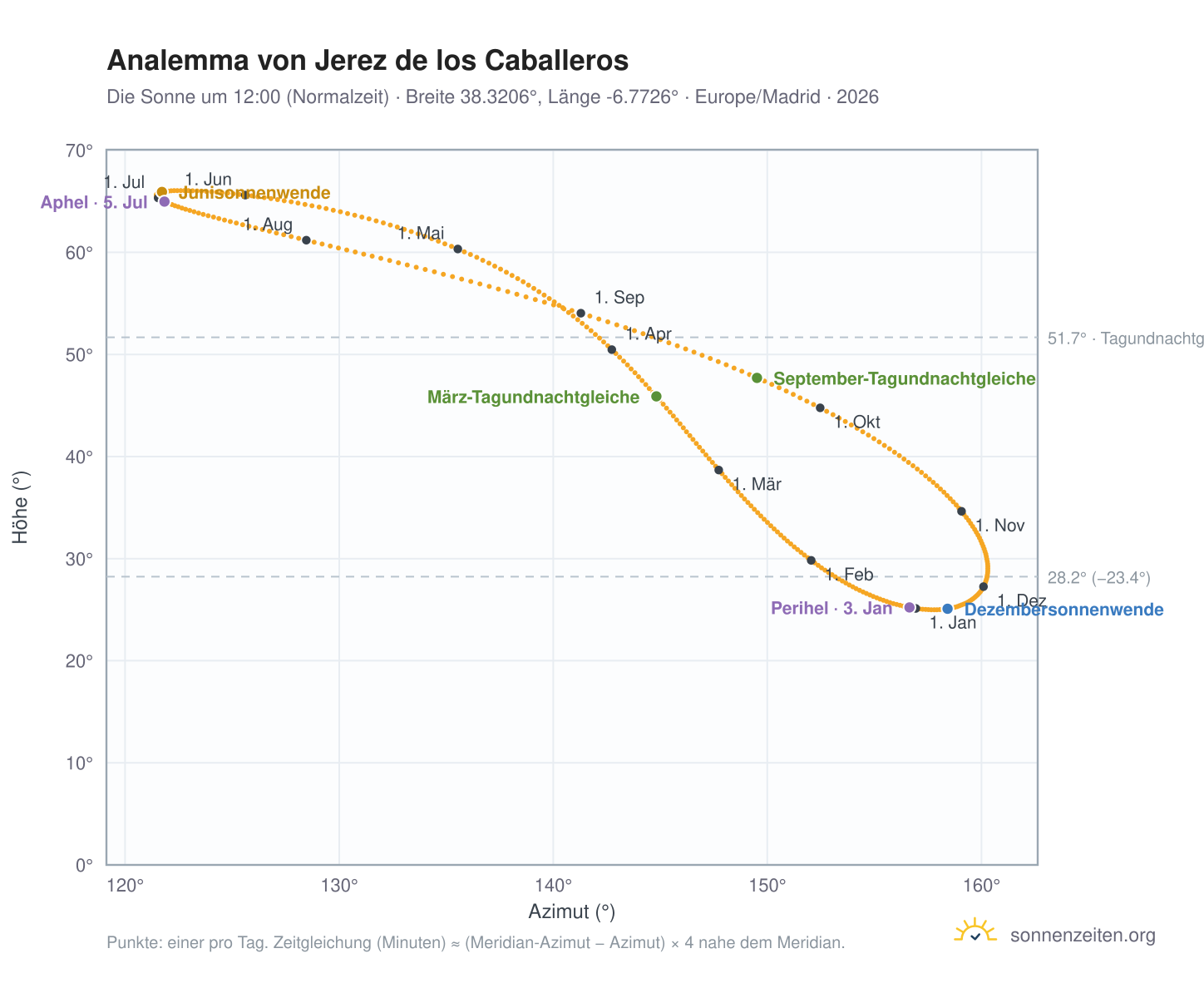 Analemma-Diagramm für Jerez de los Caballeros: die Sonne um 12:00 (Normalzeit) im Jahresverlauf