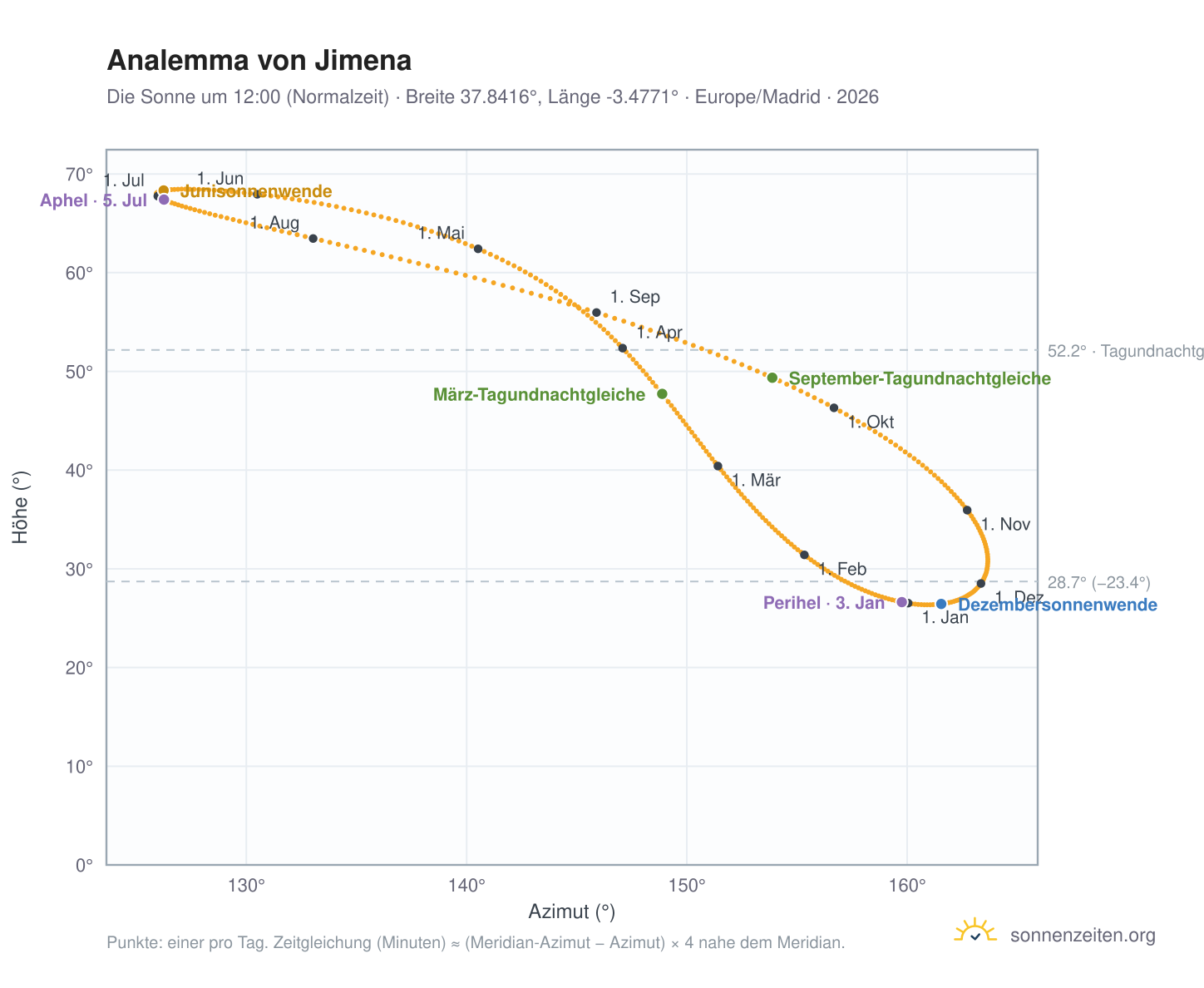 Analemma-Diagramm für Jimena: die Sonne um 12:00 (Normalzeit) im Jahresverlauf