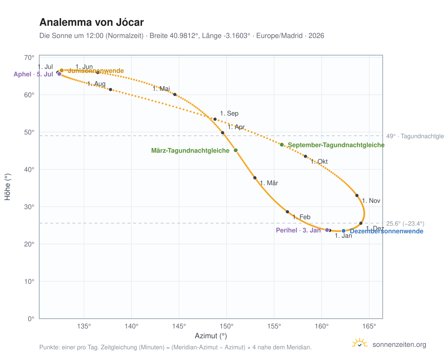 Analemma-Diagramm für Jócar: die Sonne um 12:00 (Normalzeit) im Jahresverlauf