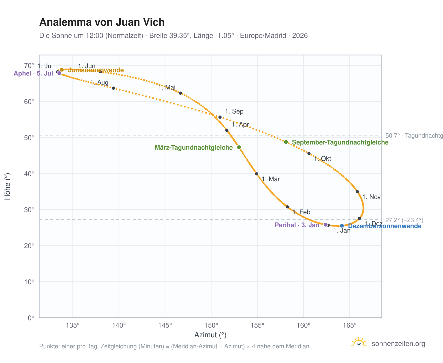 Analemma-Diagramm für Juan Vich: die Sonne um 12:00 (Normalzeit) im Jahresverlauf