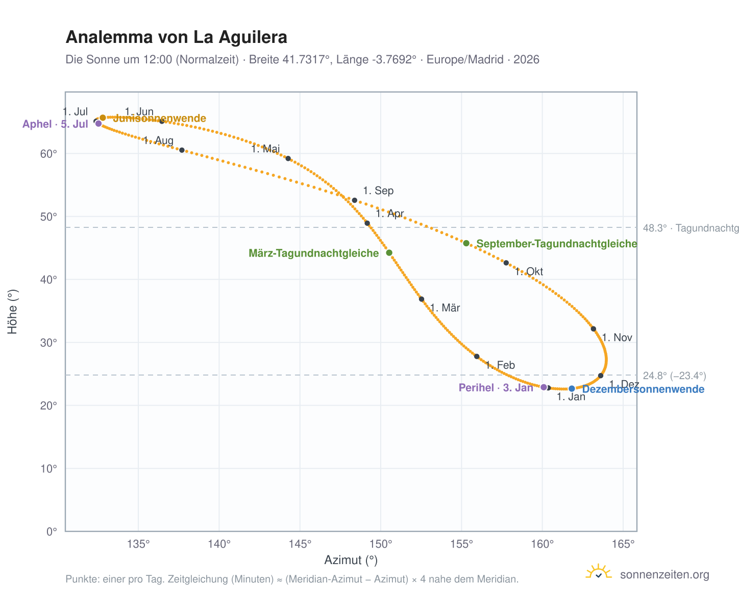 Analemma-Diagramm für La Aguilera: die Sonne um 12:00 (Normalzeit) im Jahresverlauf