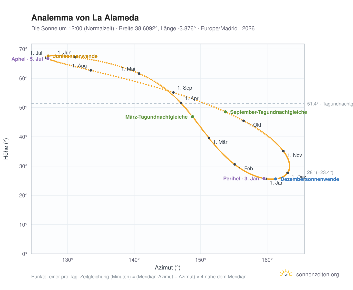 Analemma-Diagramm für La Alameda: die Sonne um 12:00 (Normalzeit) im Jahresverlauf